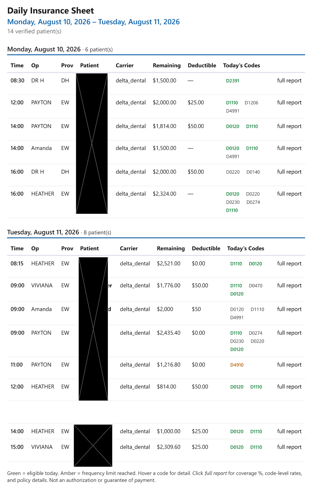 InstantVerify daily insurance summary — a table of the day's patients with time, operatory, provider, carrier, remaining benefits, deductible, and today's procedure codes, with a link to each full report. Patient names redacted.